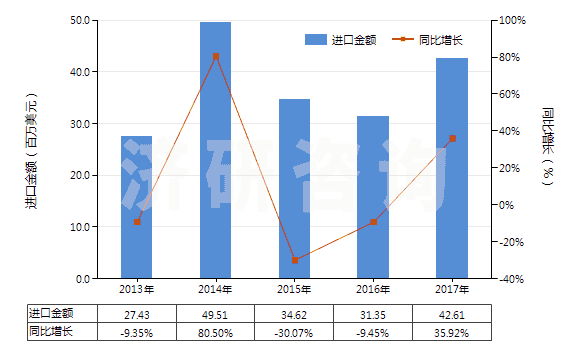 2013-2017年中國耐火水泥、灰泥及類似耐火材料(耐火混凝土及類似耐火混合制品,但品目3801的產(chǎn)品除外)(HS38160000)進(jìn)口總額及增速統(tǒng)計(jì)